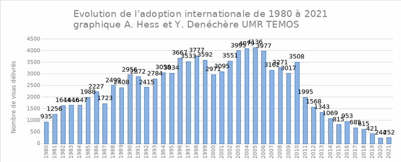 L'image est un graphique décrivant l'évolution de l'adoption internatonale de 1980 à 2021. la courbe monte jusqu'en 2005 puis baisse jusqu'en 2021.